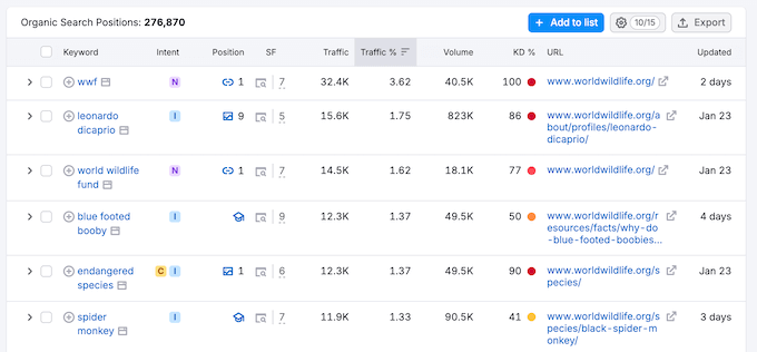 Analyzing links using Semrush One Analyzing links using Semrush One