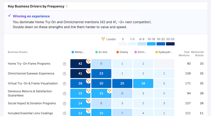 Checking your brand perception in the Semrush One dashboard Checking your brand perception in the Semrush One dashboard