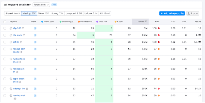Finding new target keywords using Semrush One Finding new target keywords using Semrush One