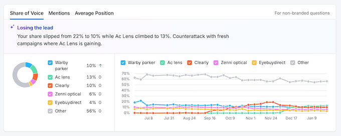 Analyzing your Share of Voice using Semrush One Analyzing your Share of Voice using Semrush One
