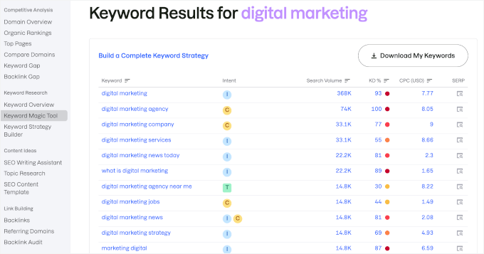 Semrush One's keyword magic tool