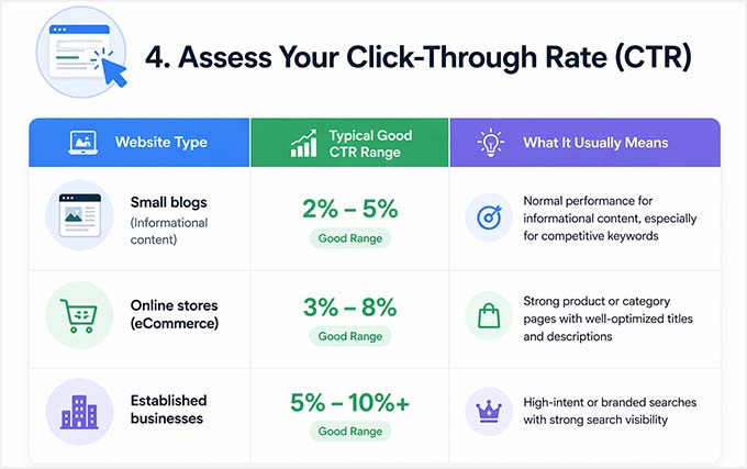 Assess CTR for SEO improvement