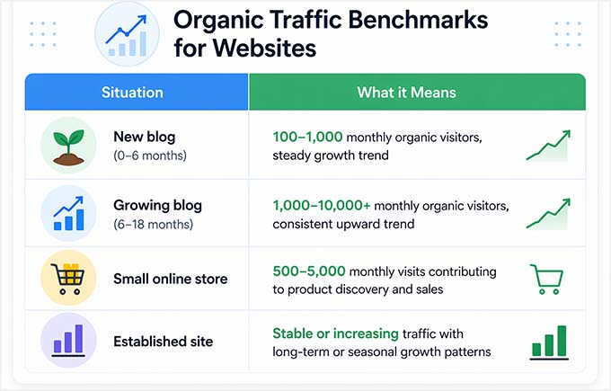 Average organic traffic for different types of websites