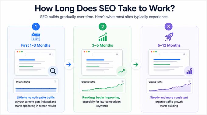 How long does SEO take to work