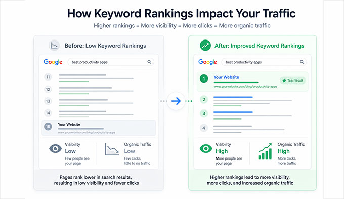 Keyword rankings affecting SEO