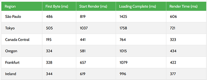 Scala Hosting response time