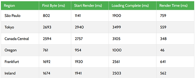 SiteGround response time