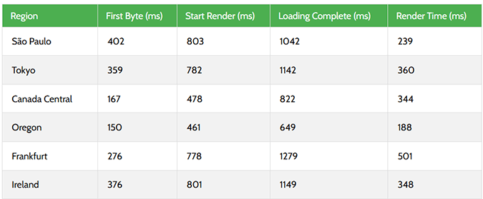 WordPress.com response time