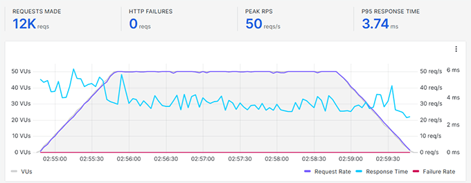 WordPress.com stress test