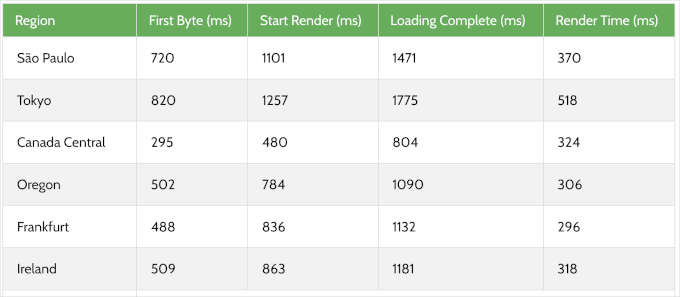 Bluehost response time test result