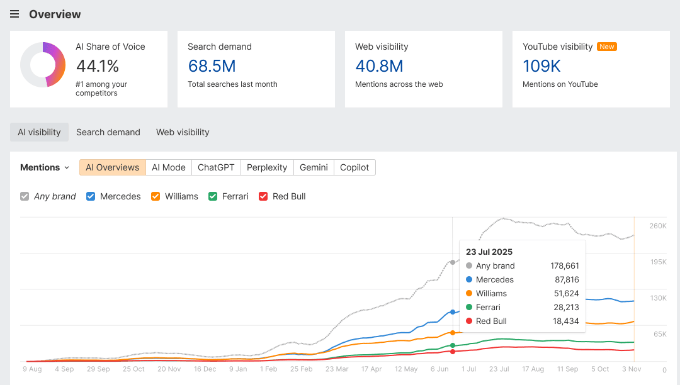 Ahrefs AI Overviews for Brands