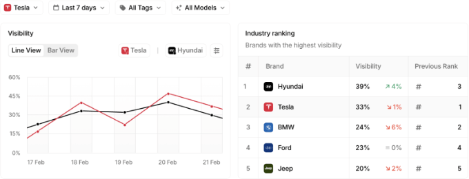 Tracking Brand Visibility With Peec AI