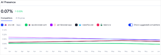 The AI Presence Report in SE Ranking