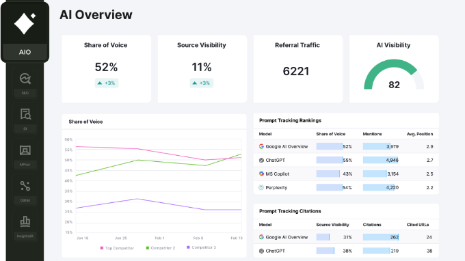Semrush AI Visibility Overview