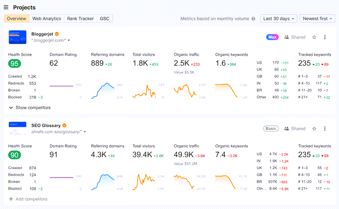 interfaccia ahrefs Due schede di analisi che mostrano dashboard SEO per BlogJet e SEO Glossary, con punteggi di salute (95 e 90) e metriche chiave come domain rating, referring domains, visitatori totali, traffico organico e parole chiave, più grafici a linee che indicano le tendenze.