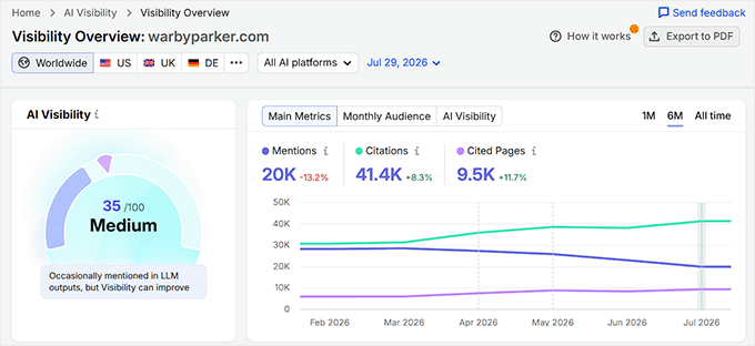 AI Visibility overview in Semrush AI Visibility overview in Semrush