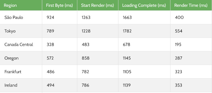 Global response time test for Bluehost Global response time test for Bluehost