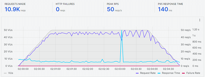 Resultado do teste de estresse da Bluehost Resultado do teste de estresse da Bluehost