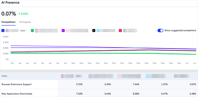 Check AI presence of competitors in SE Ranking Check AI presence of competitors in SE Ranking