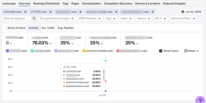 Competitor analysis in Semrush Competitor analysis in Semrush