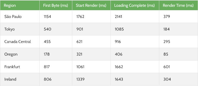 DreamHost global response time test DreamHost global response time test