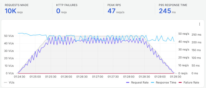 DreamHost stress testing result DreamHost stress testing result