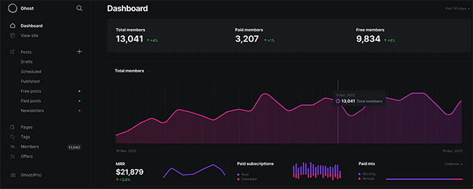 Ghost overview dashboard