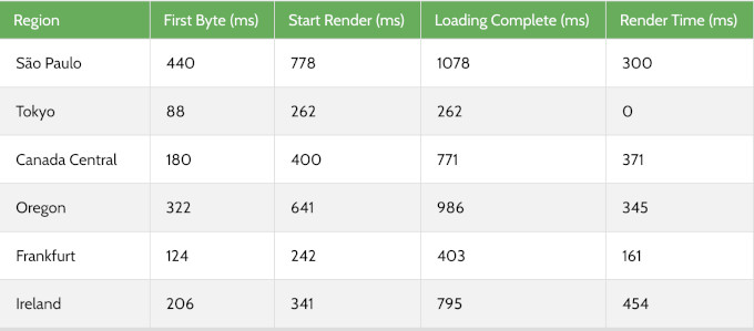 Global response time test for Hostinger Global response time test for Hostinger