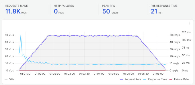 Stress test result for Hostinger Stress test result for Hostinger