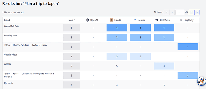 Keyword report result in AIOSEO Keyword report result in AIOSEO