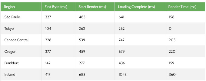 Levamo global response time test results Levamo global response time test results