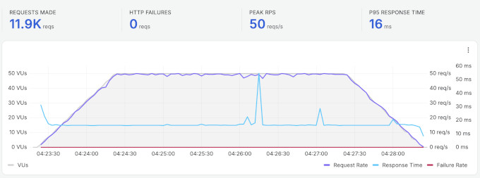 Levamo stress test result showing P95 response of 15 ms. Levamo stress test result showing P95 response of 16 ms.