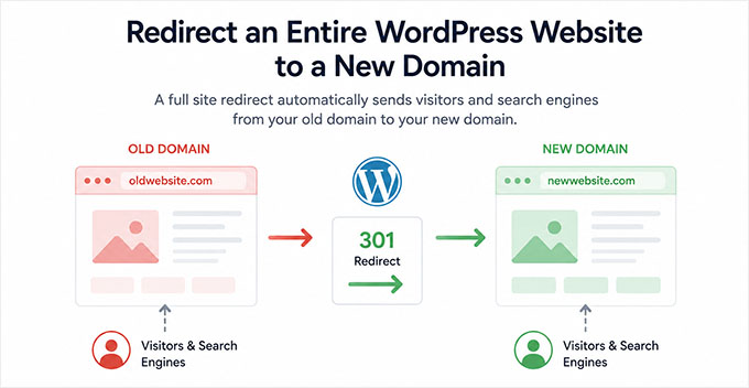 Tüm bir web sitesini yeni bir alan adına taşımanın örneği Tüm bir web sitesini yeni bir alan adına taşımanın örneği