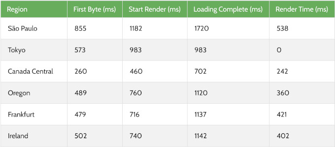 Global response time test result Global response time test result