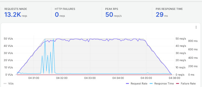 Stress test result showing p95 response time of 29 ms. Stress test result showing p95 response time of 29 ms.