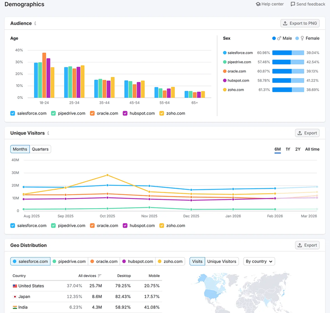 semrush competitive intelligence semrush competitive intelligence