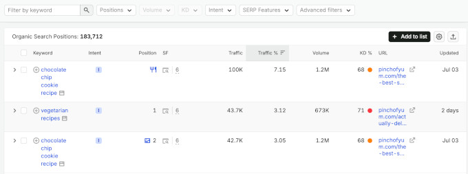 Semrush competitor analysis keyword positions