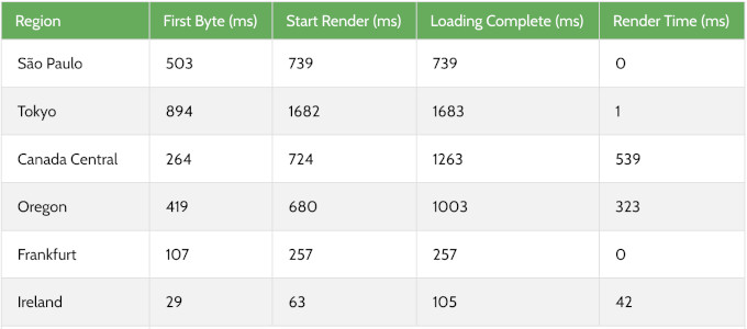 SiteGround response time test result SiteGround response time test result