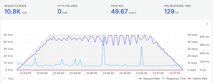 SiteGround stress test showing P95 response time of 129 ms SiteGround stress test showing P95 response time of 129 ms