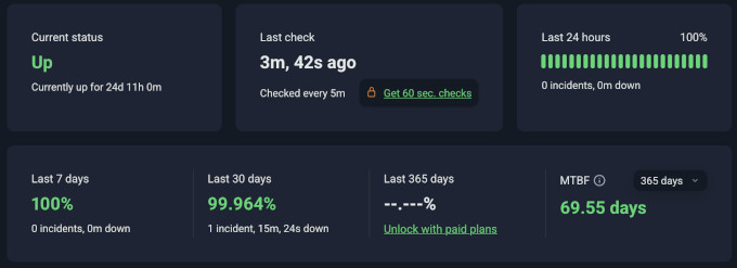 SiteGround uptime monitoring showed 99.96% uptime SiteGround uptime monitoring showed 99.96% uptime