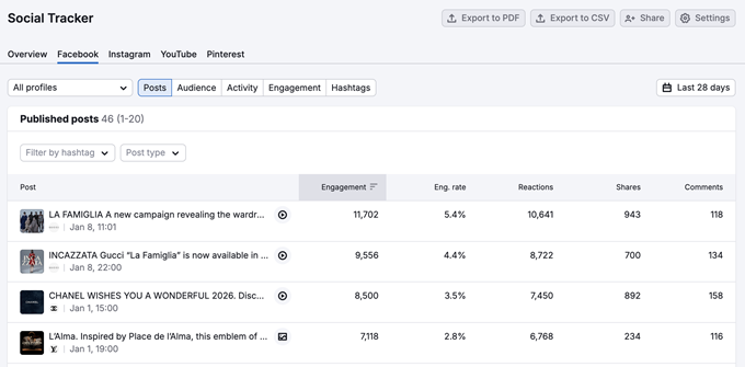 social media semrush Dashboard Social Tracker nella scheda Facebook che mostra quattro post con tasso di coinvolgimento, reazioni, condivisioni e commenti.