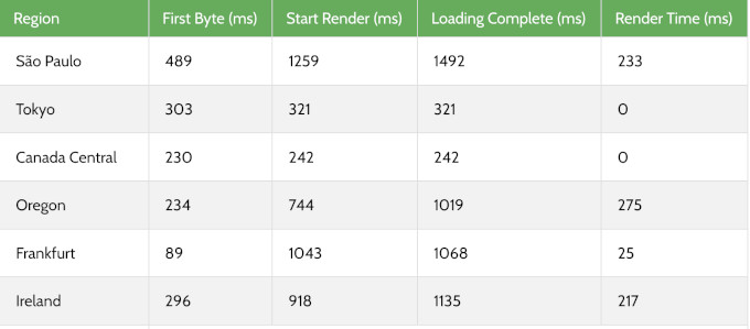 WordPress.com global response time test result WordPress.com global response time test result