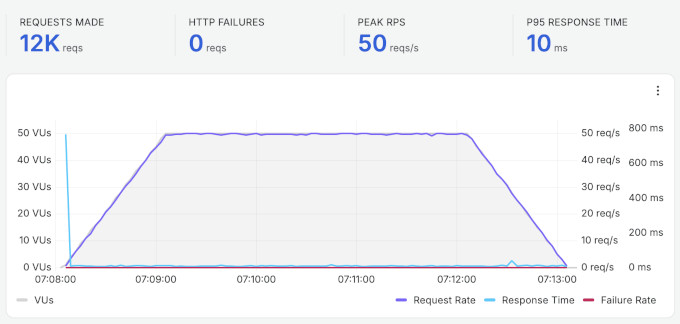 WordPress.com stress testing result WordPress.com stress testing result