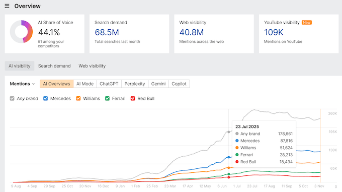 Ahref's brand radar dashboard Ahref's brand radar dashboard