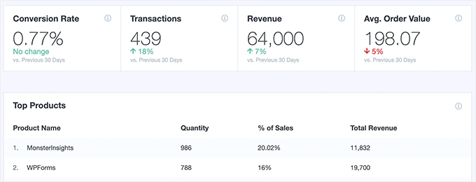 eCommerce overview report in MonsterInsights eCommerce overview report in MonsterInsights