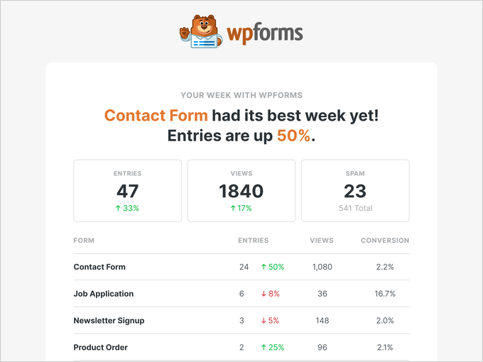 The new WPForms Weekly Email Summary showing entries, views, and spam stats with a per-form breakdown table The new WPForms Weekly Email Summary showing entries, views, and spam stats with a per-form breakdown table