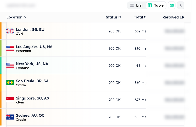 Test de temps de réponse global pour Bluehost