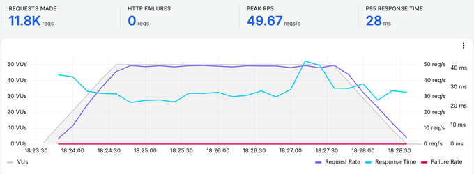 Résultats du test de stress Bluehost avec 50 utilisateurs