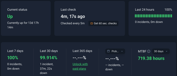 Surveillance de la disponibilité pour Bluehost