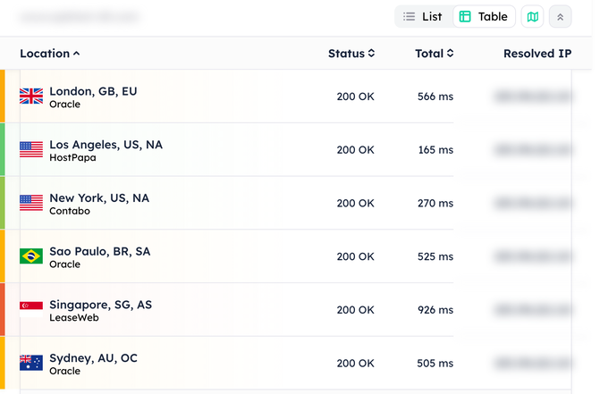 Test de temps de réponse global de DreamHost